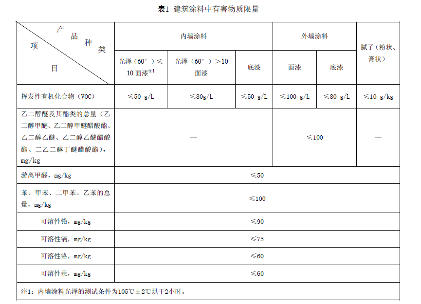 這幾大防水涂料權(quán)威環(huán)保認(rèn)證，你搞清楚了嗎？