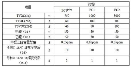 這幾大防水涂料權(quán)威環(huán)保認(rèn)證，你搞清楚了嗎？