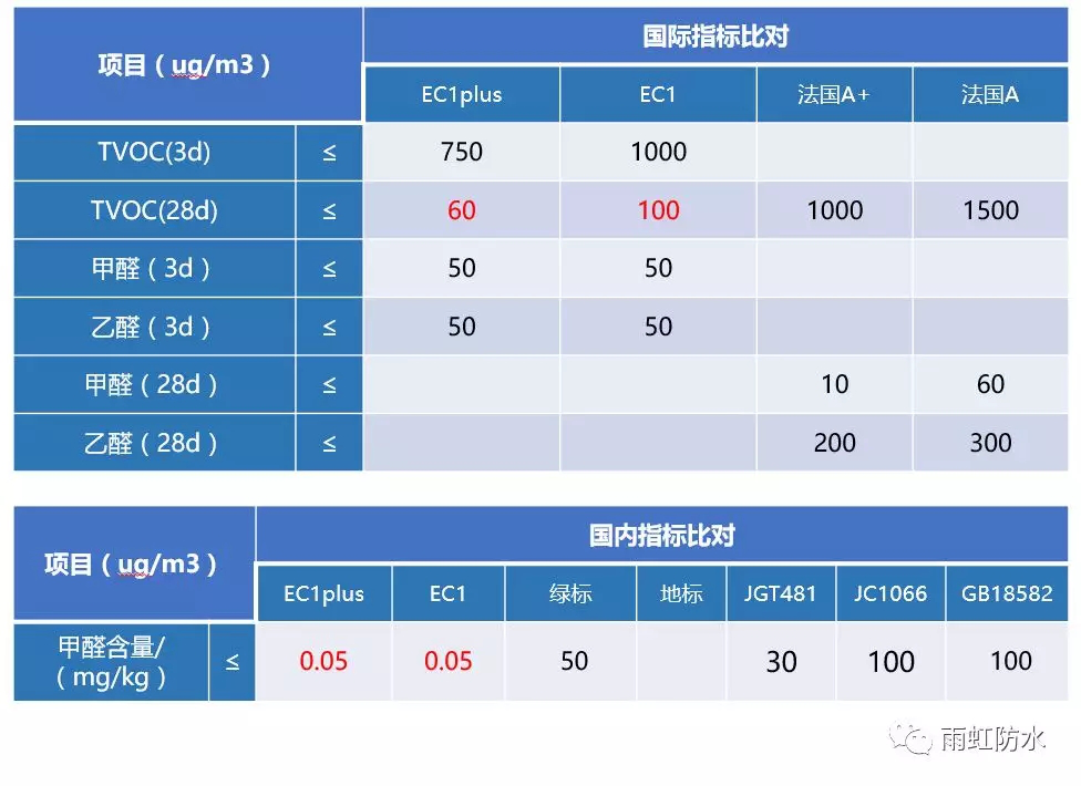 這幾大防水涂料權(quán)威環(huán)保認(rèn)證，你搞清楚了嗎？